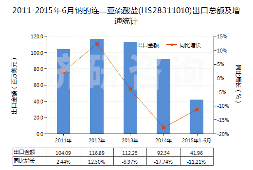 2011-2015年6月鈉的連二亞硫酸鹽(HS28311010)出口總額及增速統(tǒng)計(jì)
